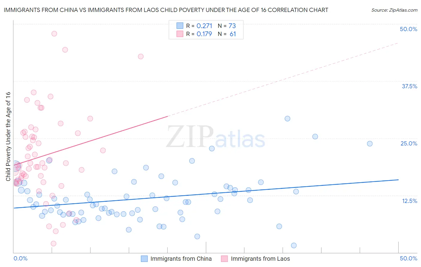 Immigrants from China vs Immigrants from Laos Child Poverty Under the Age of 16