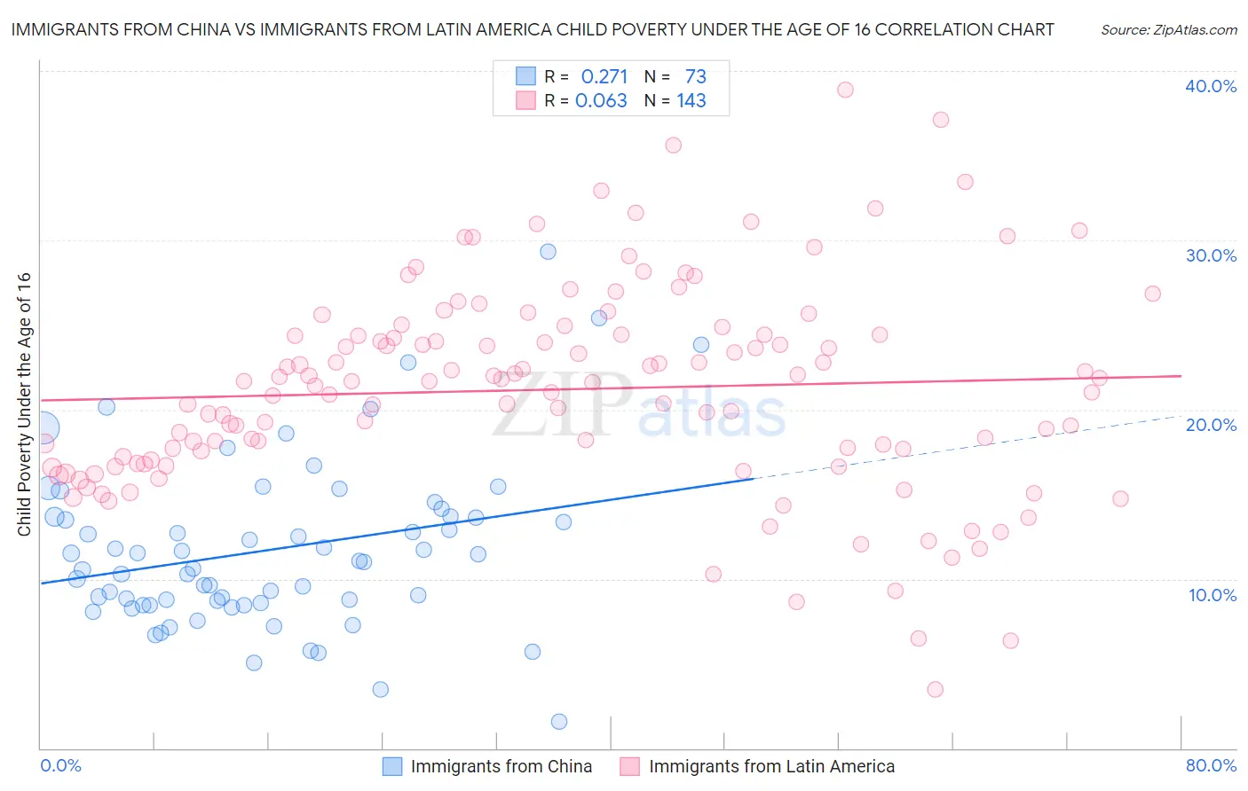 Immigrants from China vs Immigrants from Latin America Child Poverty Under the Age of 16