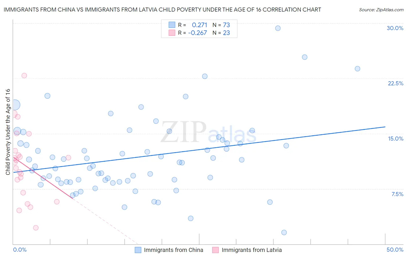 Immigrants from China vs Immigrants from Latvia Child Poverty Under the Age of 16