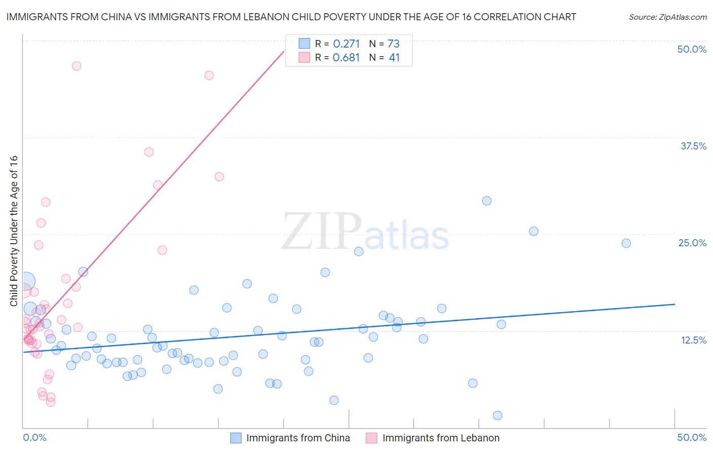 Immigrants from China vs Immigrants from Lebanon Child Poverty Under the Age of 16