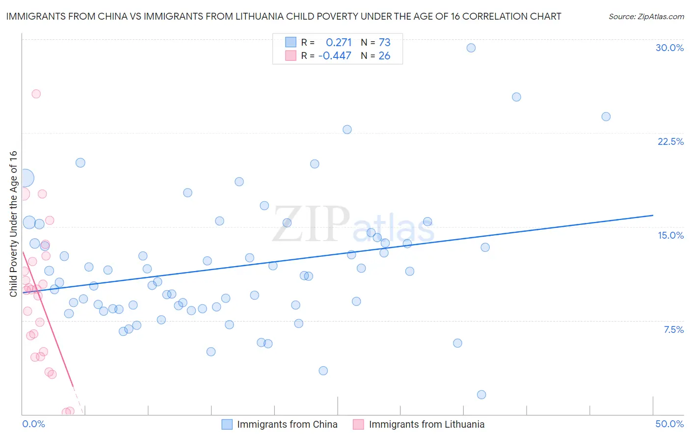 Immigrants from China vs Immigrants from Lithuania Child Poverty Under the Age of 16