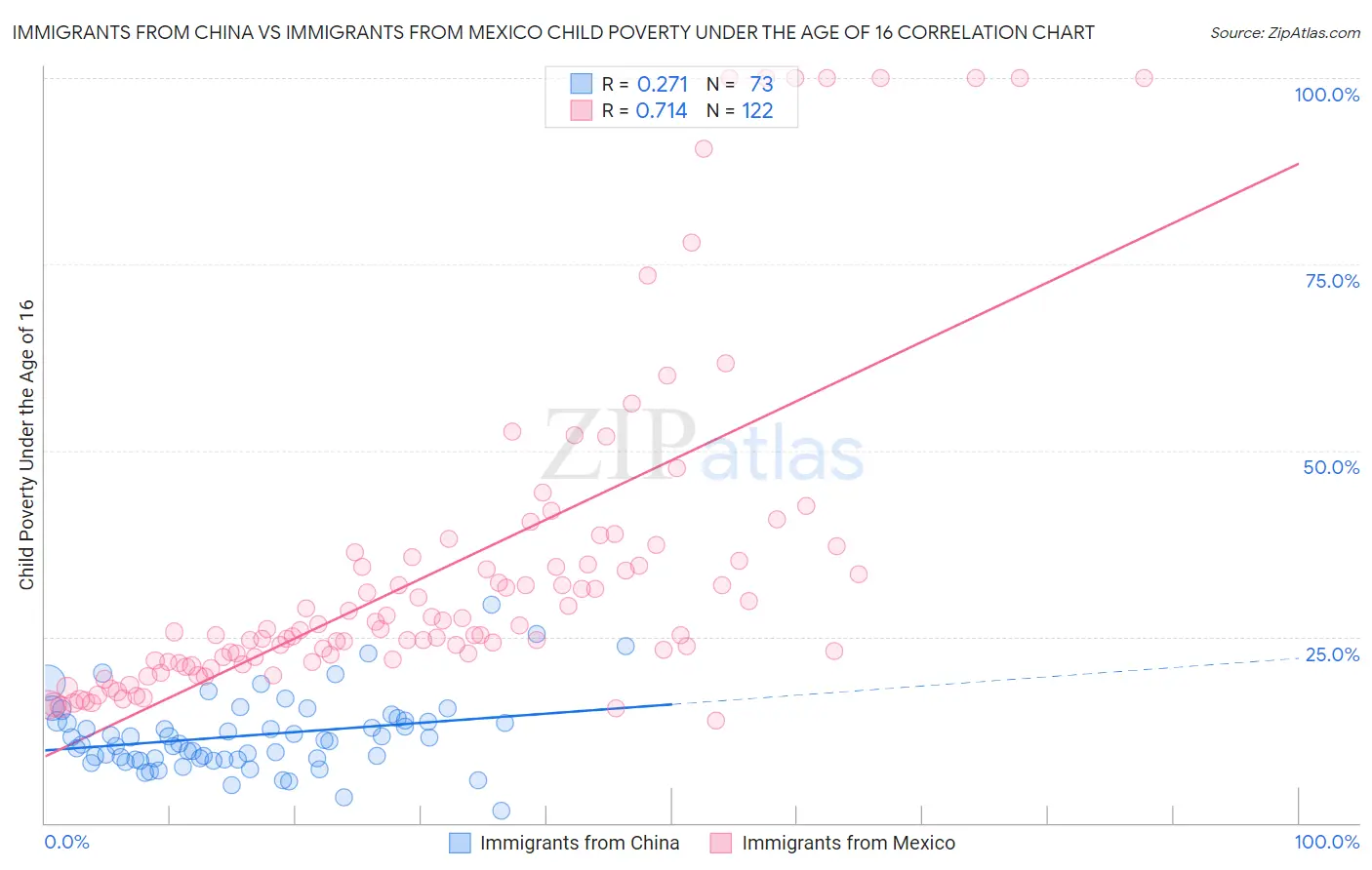 Immigrants from China vs Immigrants from Mexico Child Poverty Under the Age of 16