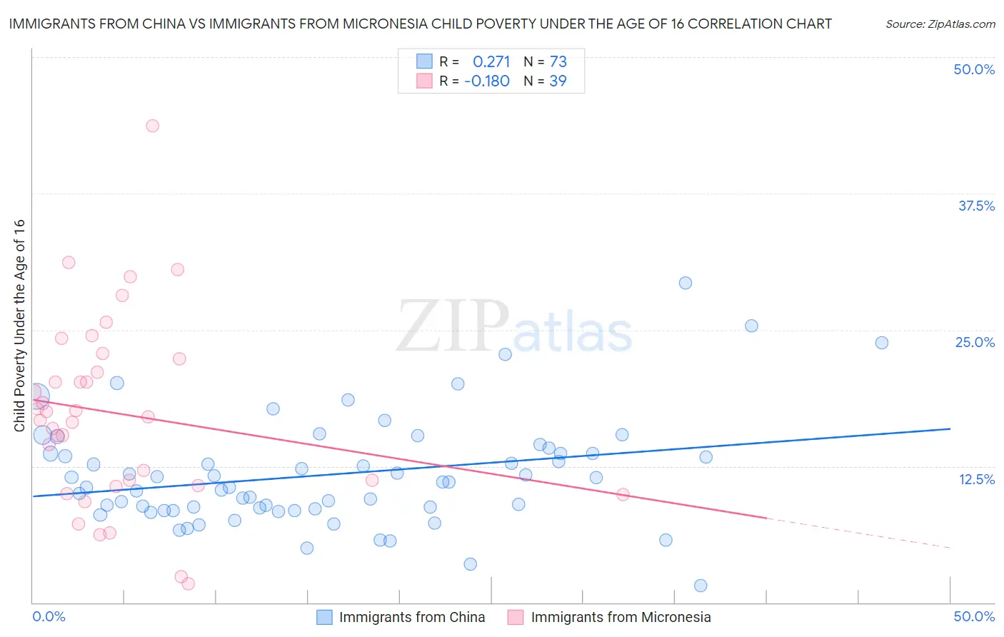 Immigrants from China vs Immigrants from Micronesia Child Poverty Under the Age of 16