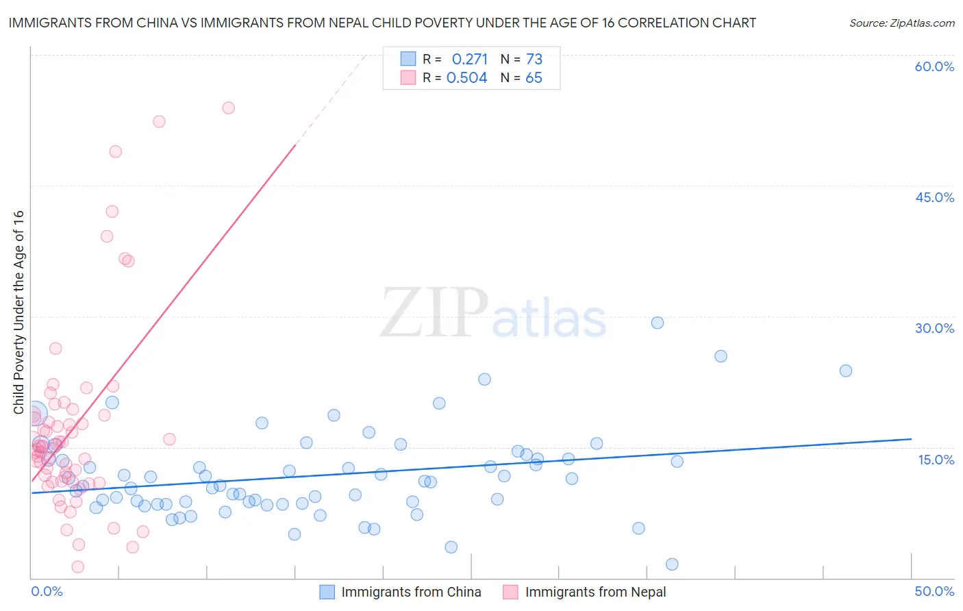 Immigrants from China vs Immigrants from Nepal Child Poverty Under the Age of 16
