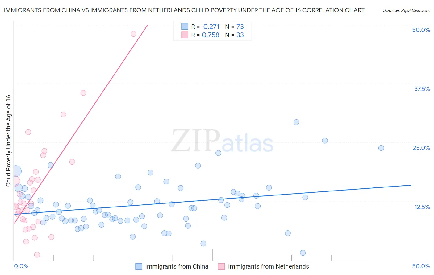 Immigrants from China vs Immigrants from Netherlands Child Poverty Under the Age of 16
