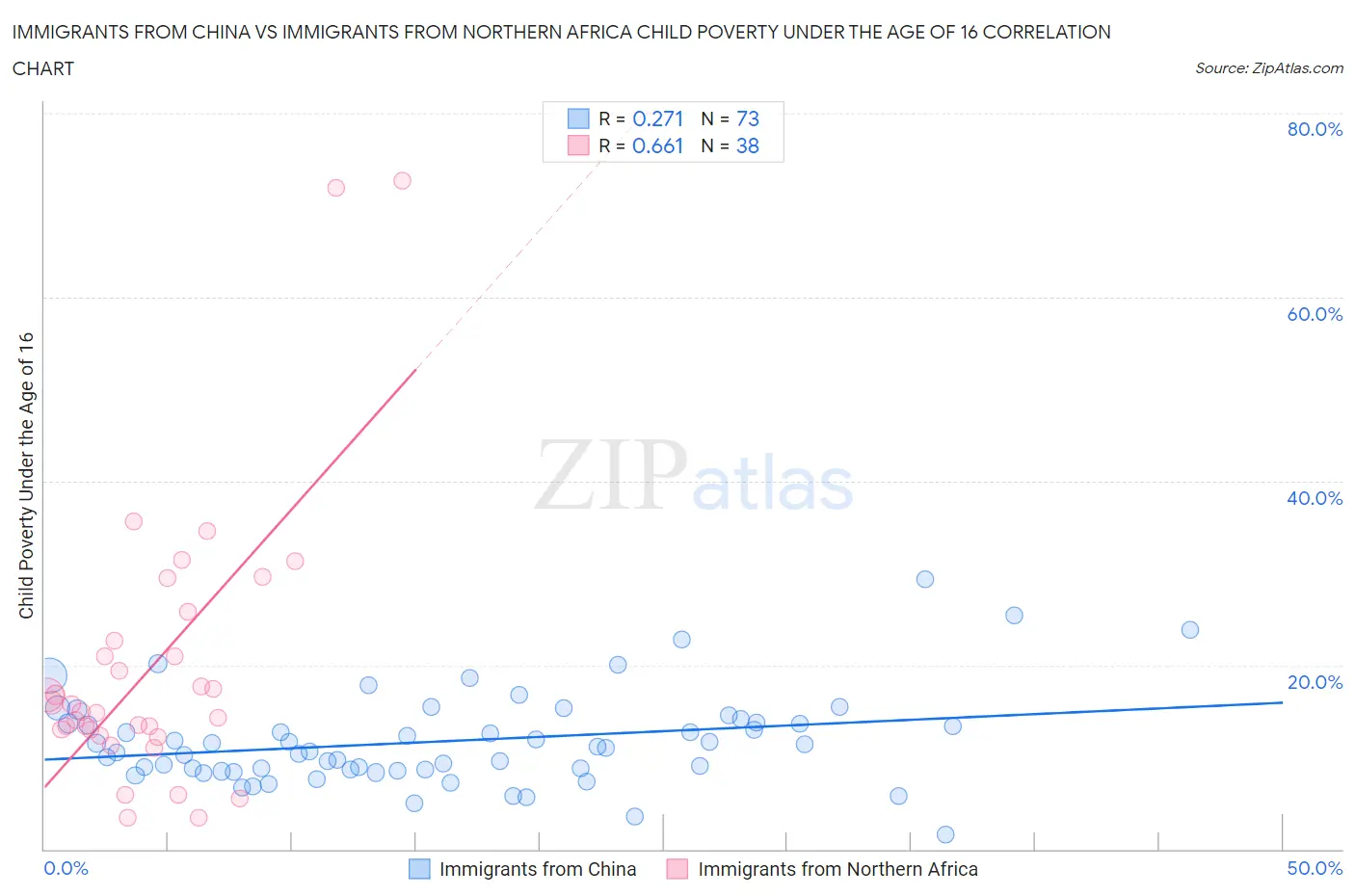 Immigrants from China vs Immigrants from Northern Africa Child Poverty Under the Age of 16