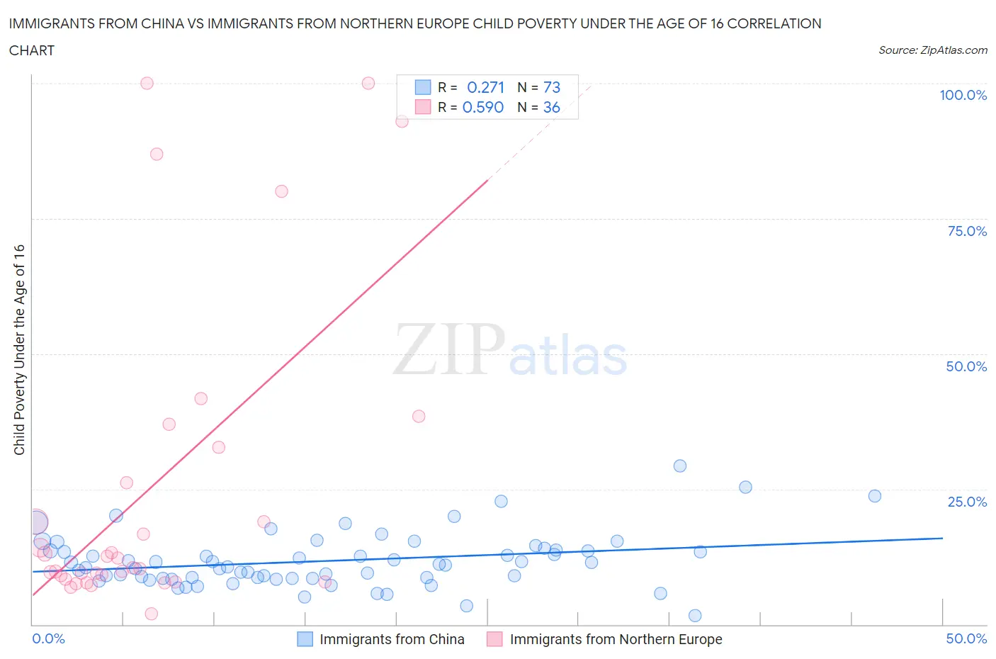 Immigrants from China vs Immigrants from Northern Europe Child Poverty Under the Age of 16