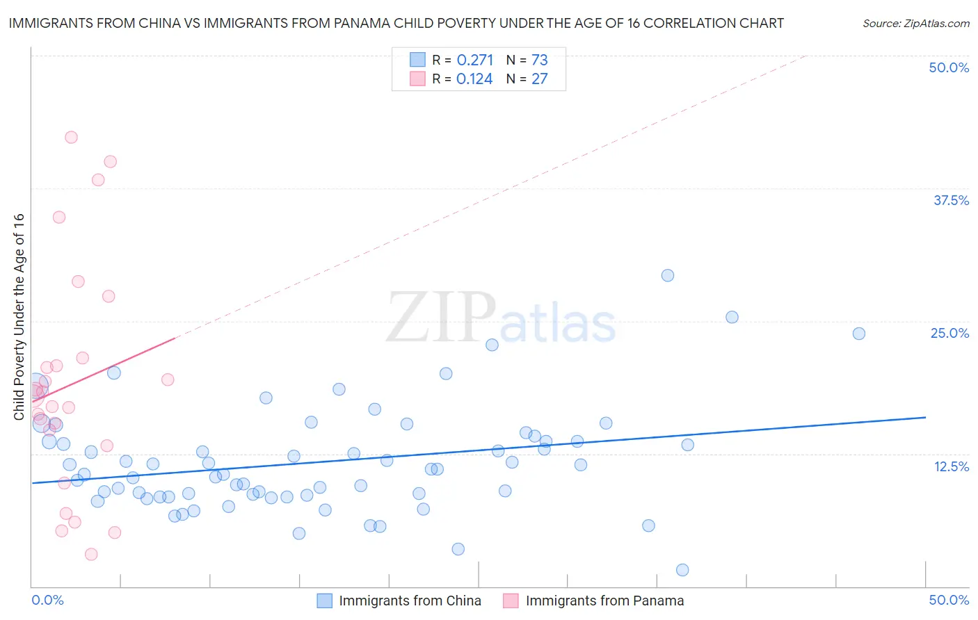 Immigrants from China vs Immigrants from Panama Child Poverty Under the Age of 16