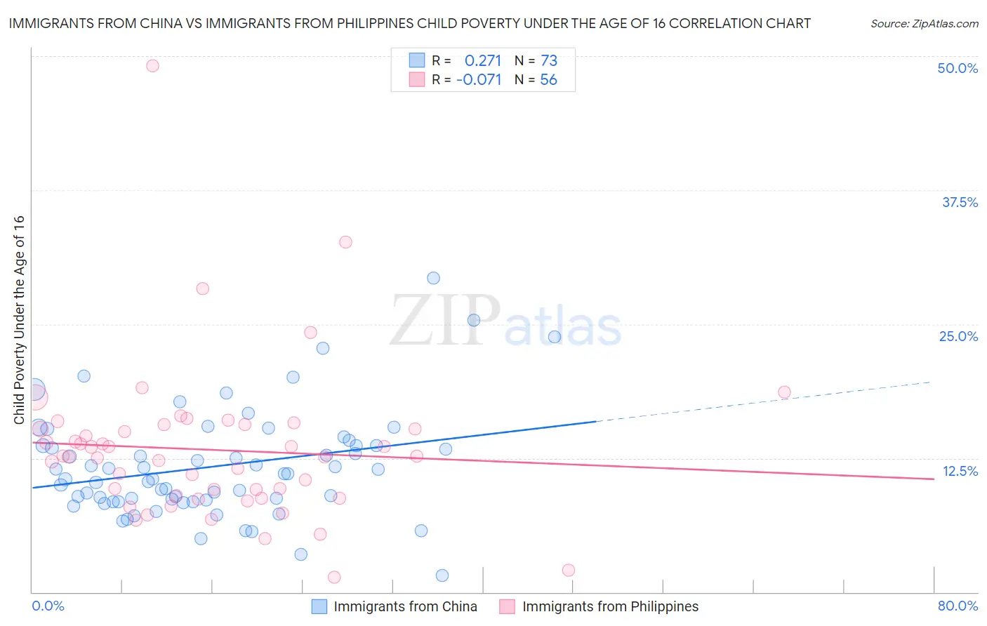Immigrants from China vs Immigrants from Philippines Child Poverty Under the Age of 16