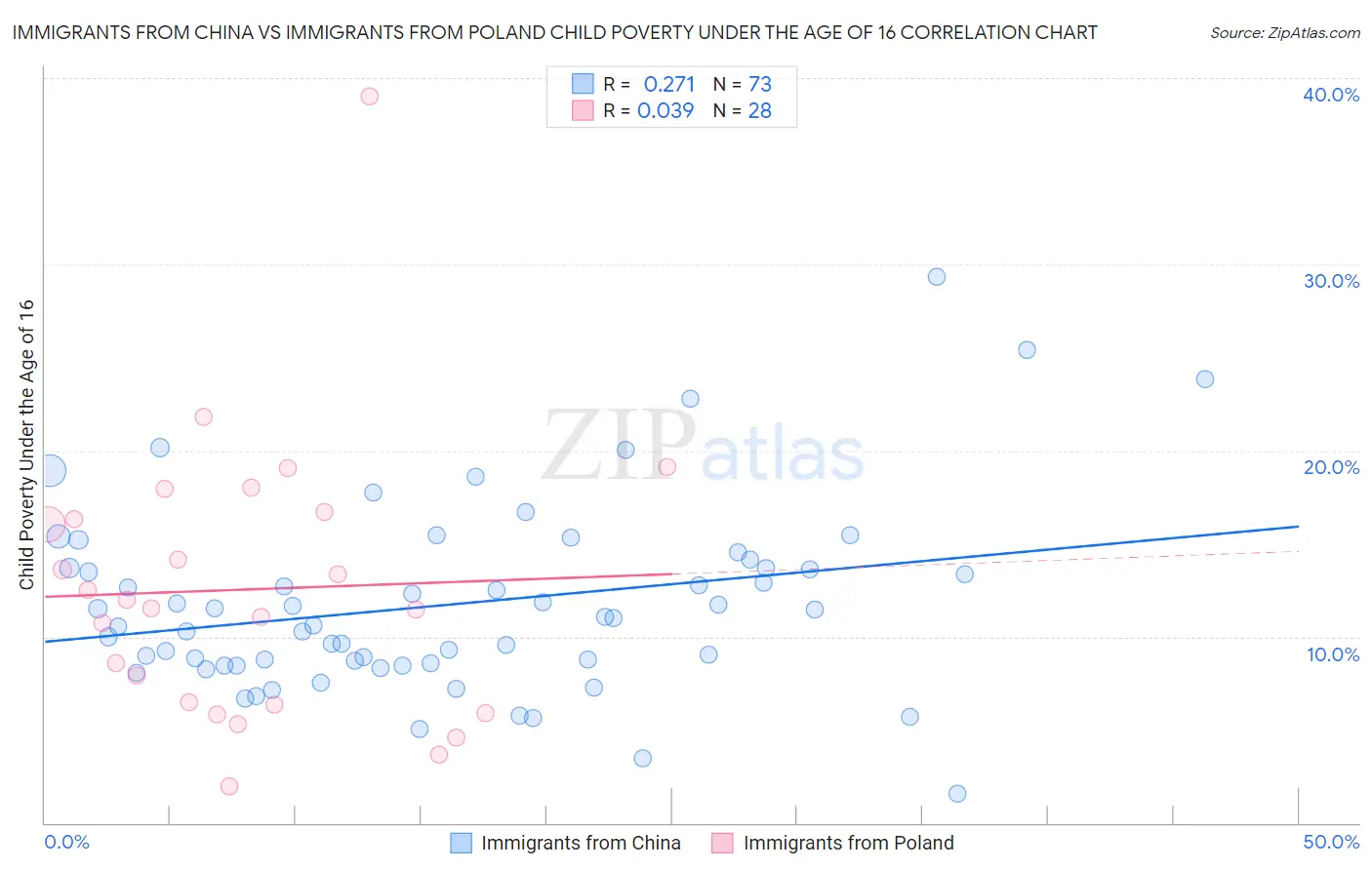 Immigrants from China vs Immigrants from Poland Child Poverty Under the Age of 16