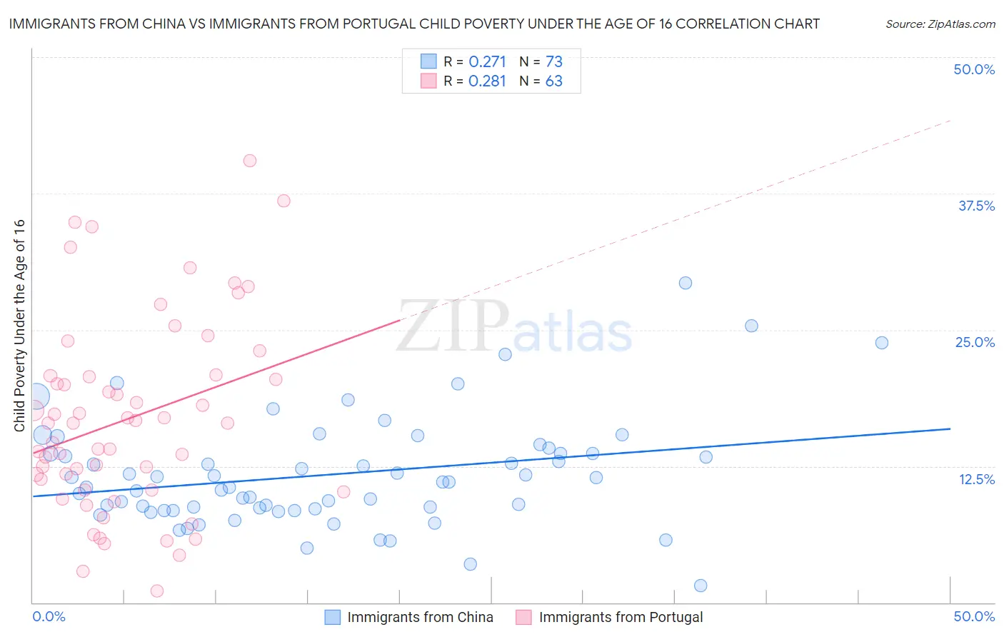 Immigrants from China vs Immigrants from Portugal Child Poverty Under the Age of 16