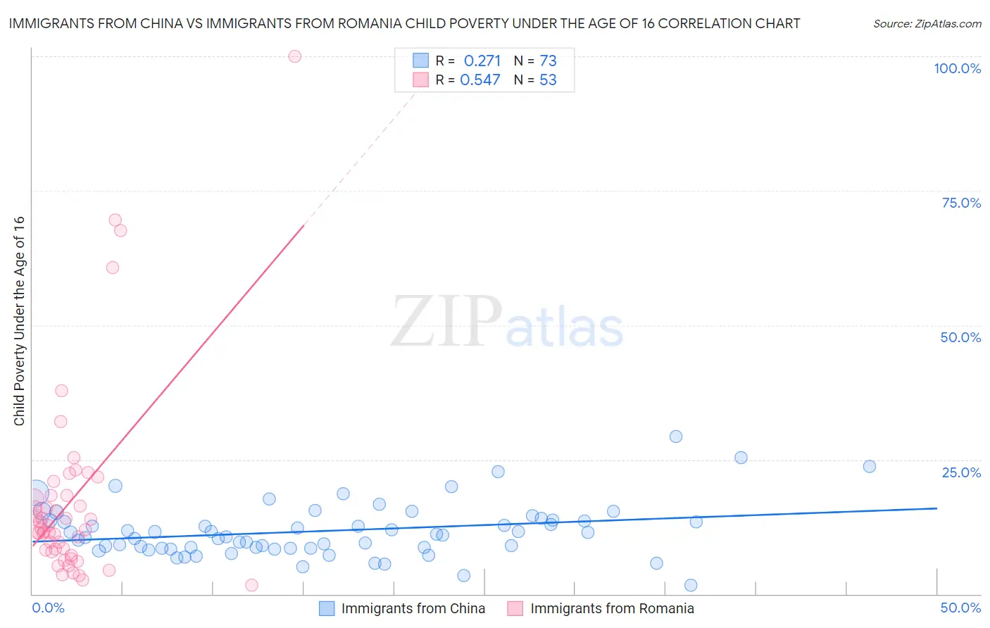 Immigrants from China vs Immigrants from Romania Child Poverty Under the Age of 16
