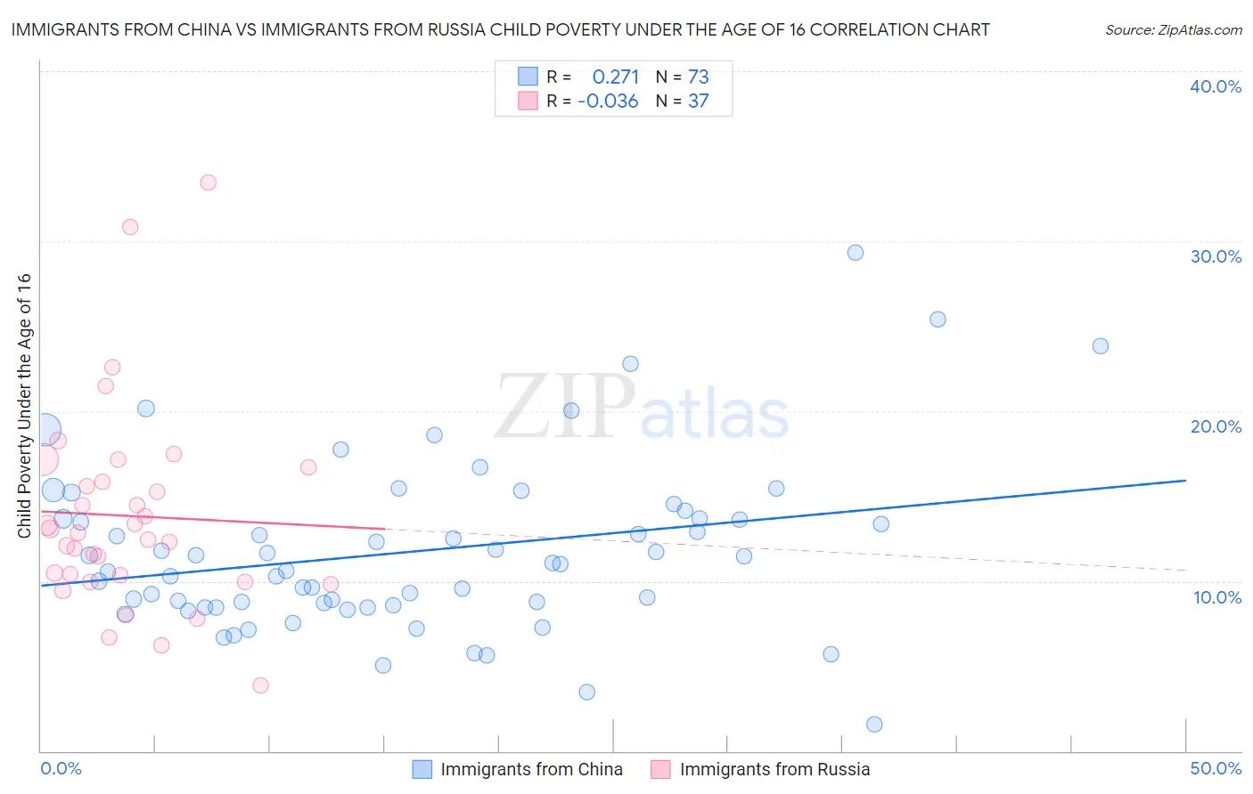 Immigrants from China vs Immigrants from Russia Child Poverty Under the Age of 16