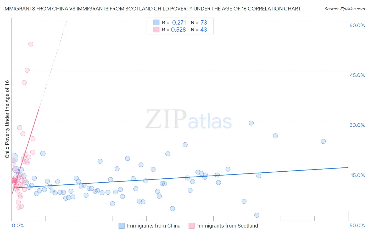Immigrants from China vs Immigrants from Scotland Child Poverty Under the Age of 16