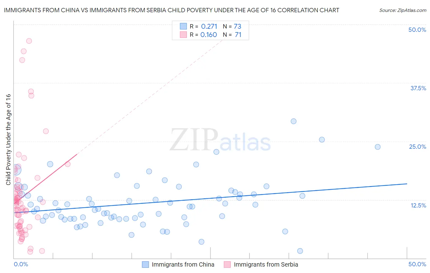 Immigrants from China vs Immigrants from Serbia Child Poverty Under the Age of 16