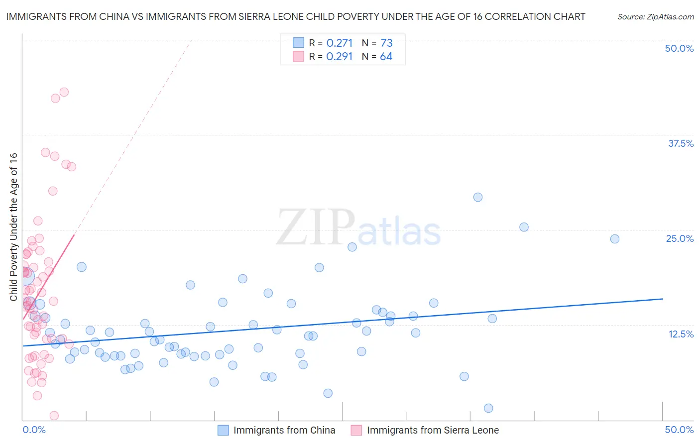 Immigrants from China vs Immigrants from Sierra Leone Child Poverty Under the Age of 16