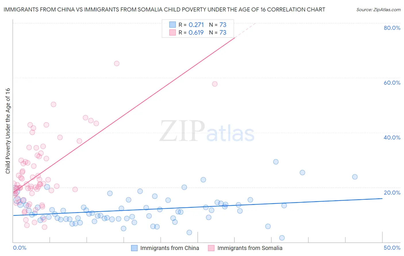 Immigrants from China vs Immigrants from Somalia Child Poverty Under the Age of 16