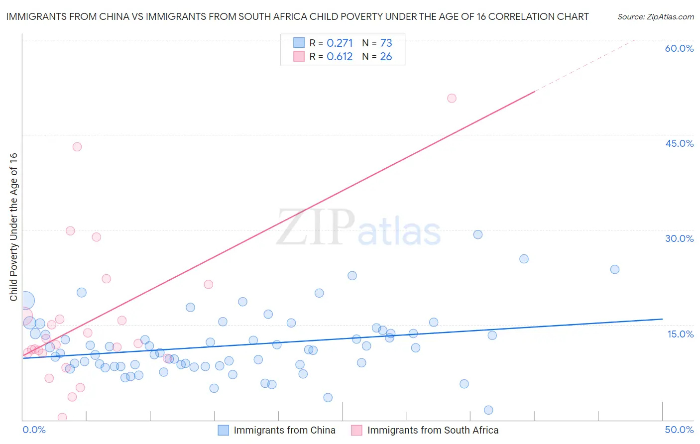 Immigrants from China vs Immigrants from South Africa Child Poverty Under the Age of 16