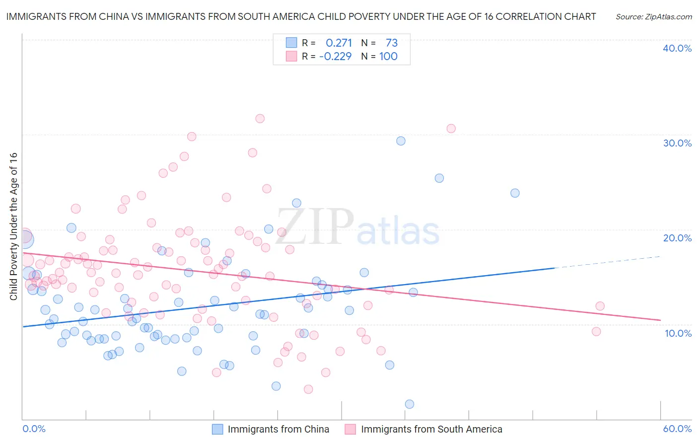 Immigrants from China vs Immigrants from South America Child Poverty Under the Age of 16