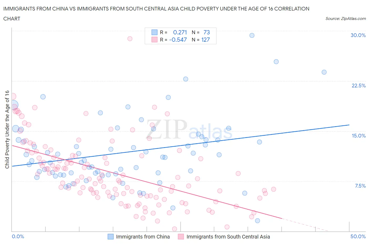 Immigrants from China vs Immigrants from South Central Asia Child Poverty Under the Age of 16