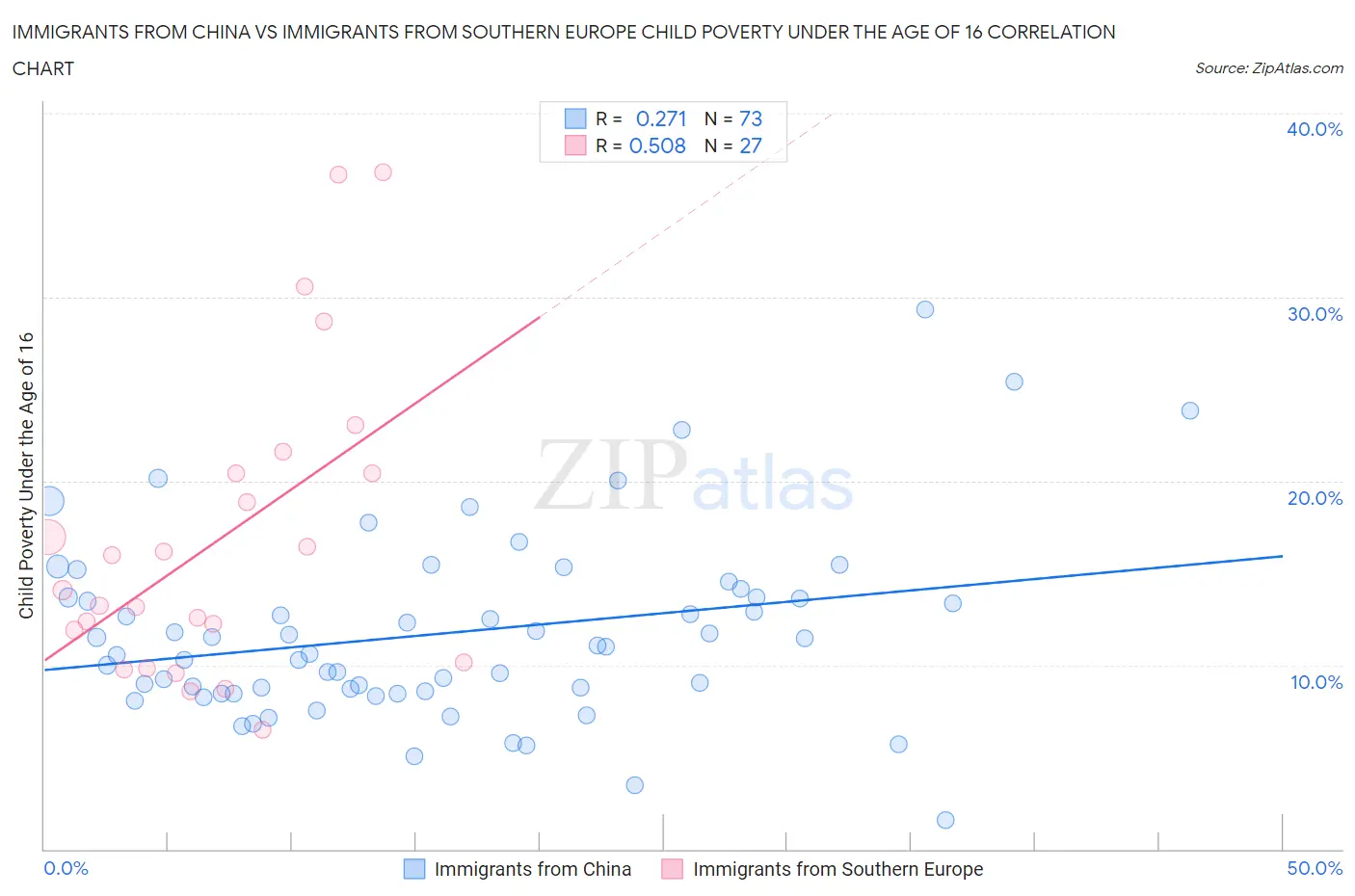Immigrants from China vs Immigrants from Southern Europe Child Poverty Under the Age of 16