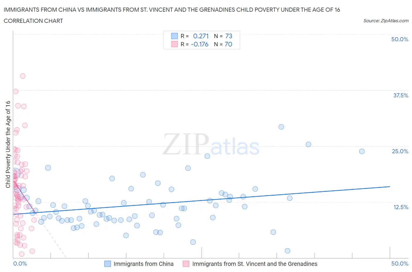 Immigrants from China vs Immigrants from St. Vincent and the Grenadines Child Poverty Under the Age of 16