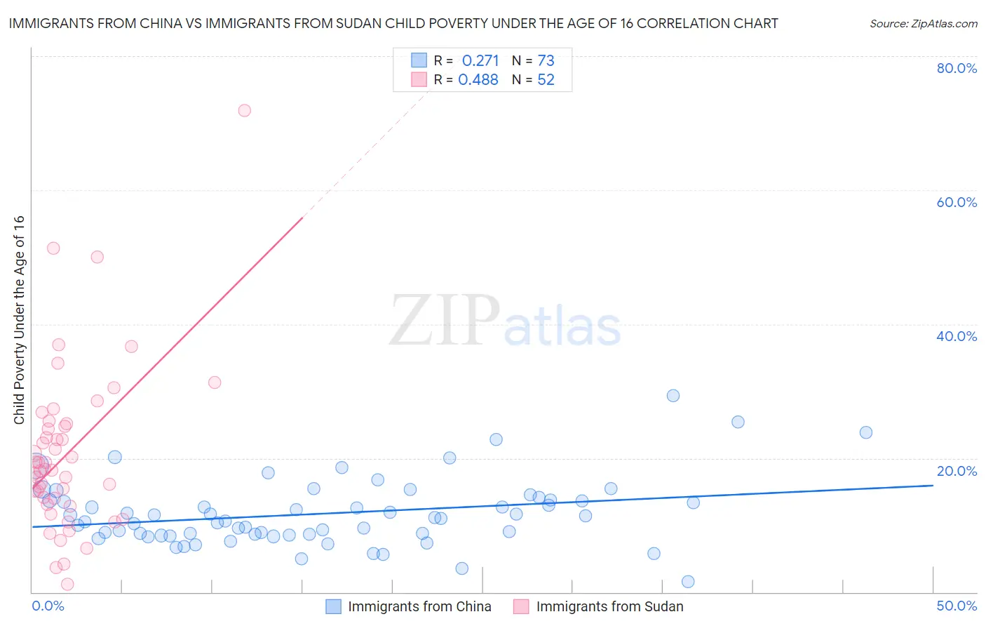Immigrants from China vs Immigrants from Sudan Child Poverty Under the Age of 16
