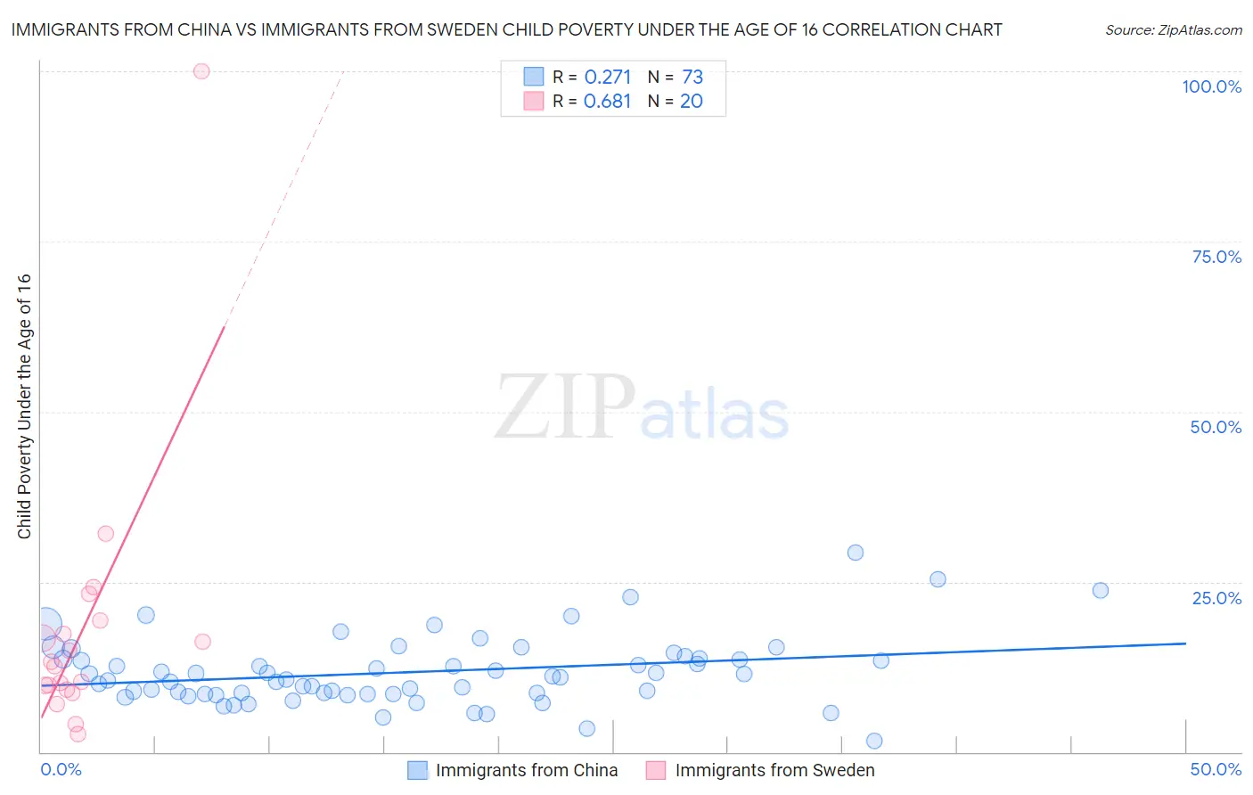 Immigrants from China vs Immigrants from Sweden Child Poverty Under the Age of 16