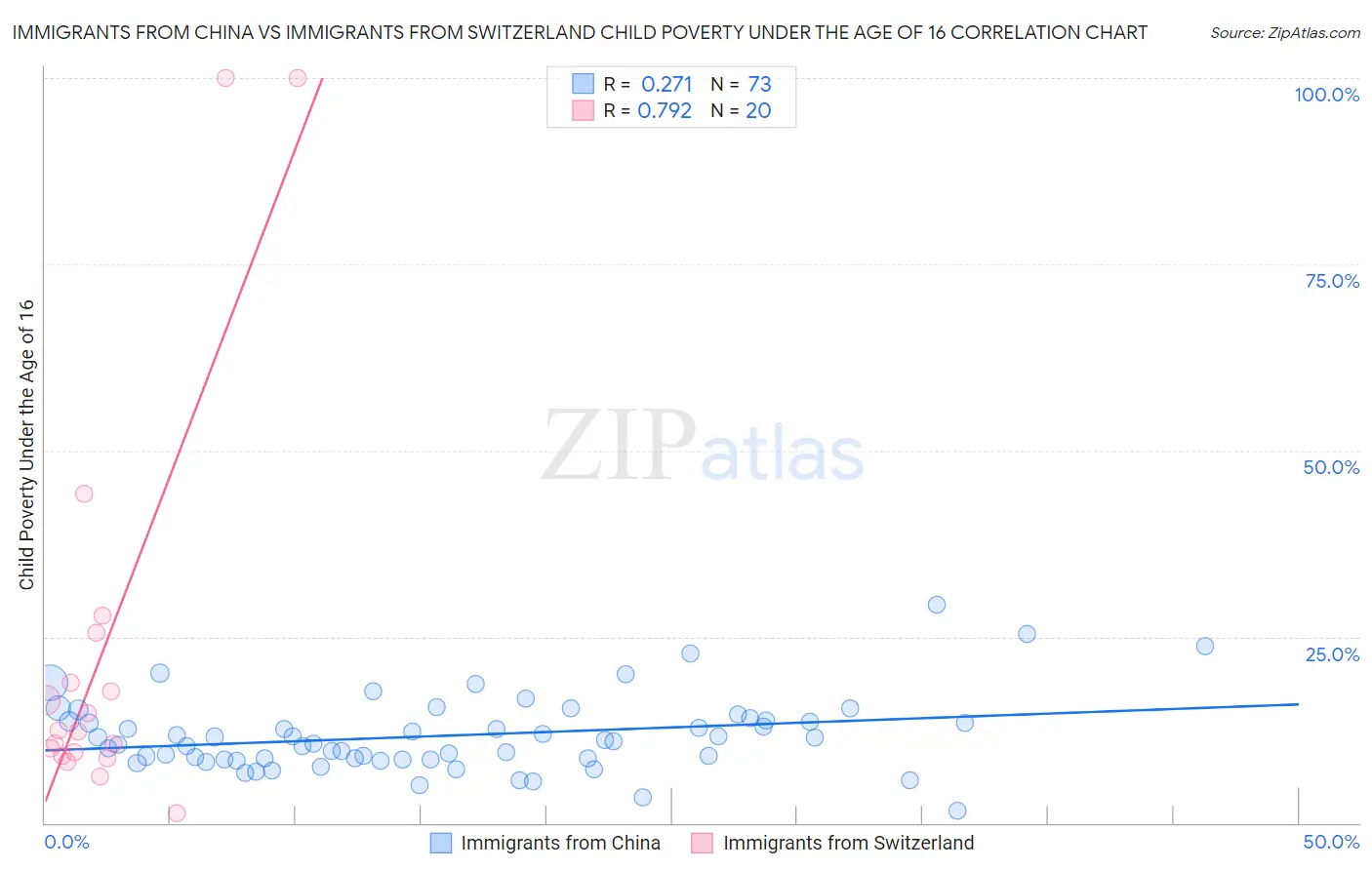 Immigrants from China vs Immigrants from Switzerland Child Poverty Under the Age of 16