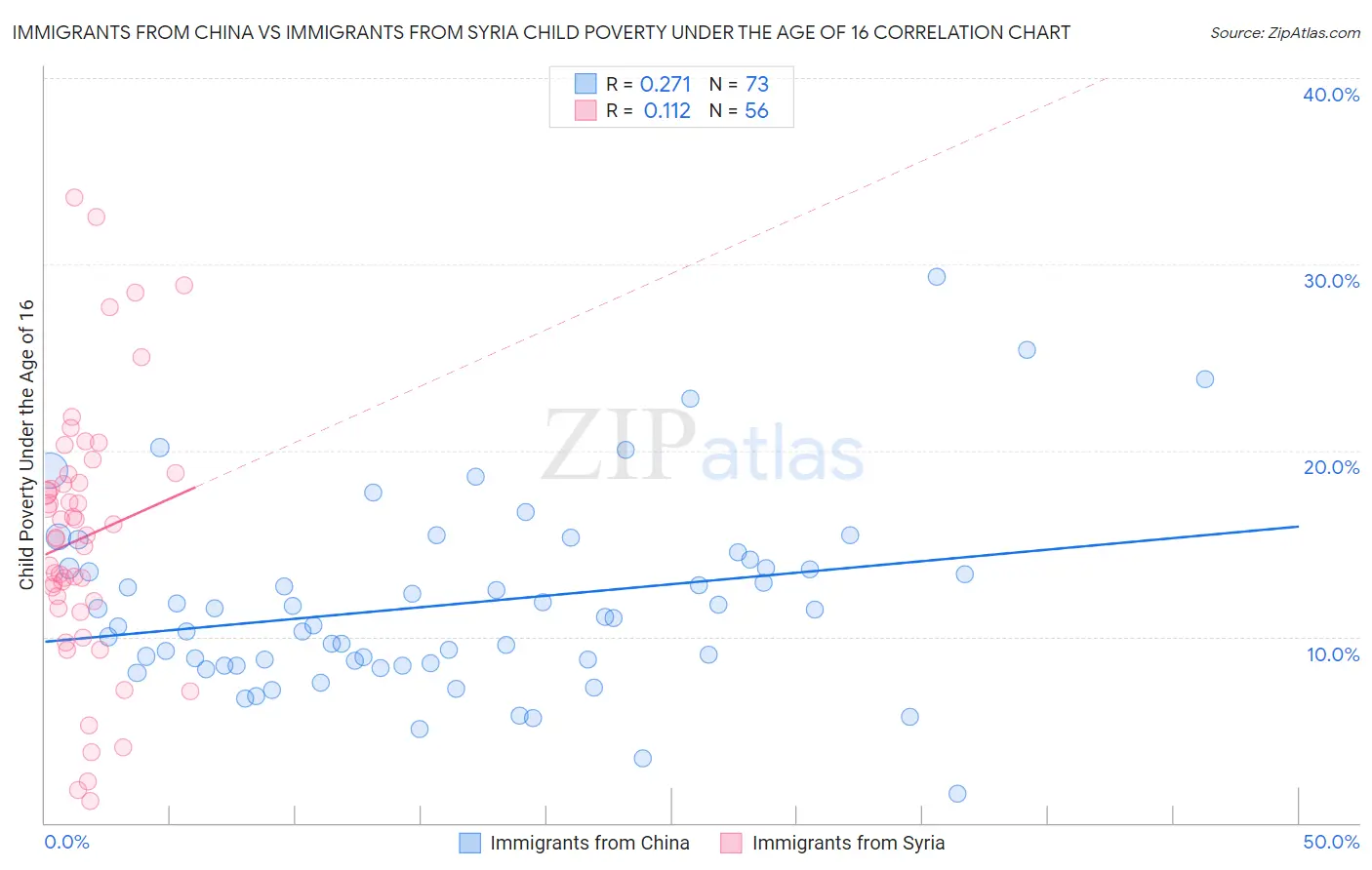 Immigrants from China vs Immigrants from Syria Child Poverty Under the Age of 16