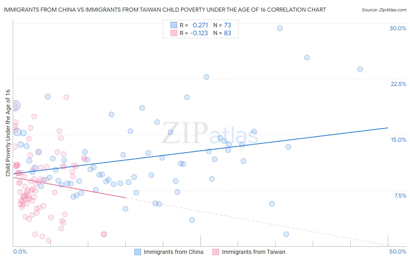 Immigrants from China vs Immigrants from Taiwan Child Poverty Under the Age of 16