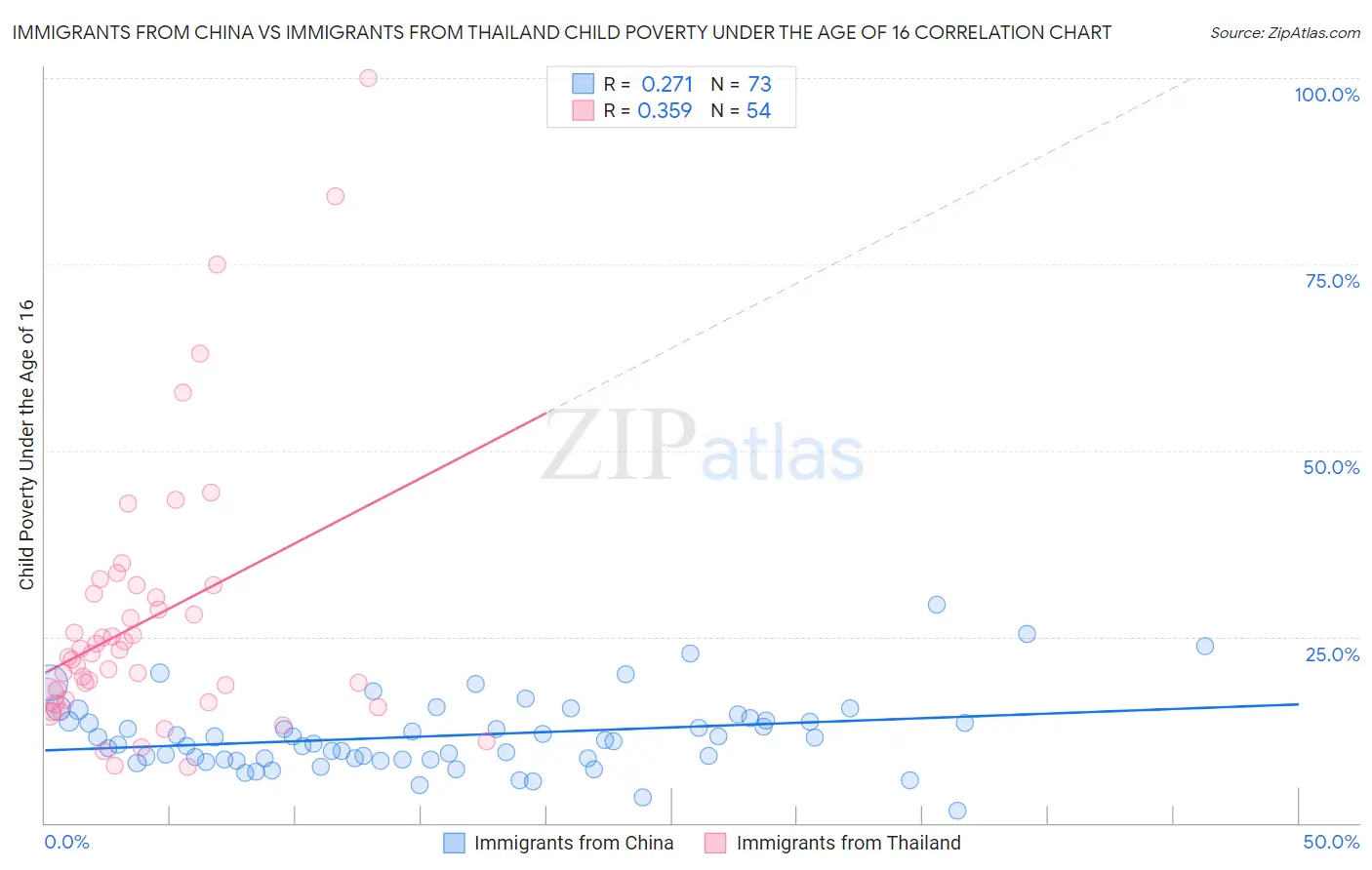 Immigrants from China vs Immigrants from Thailand Child Poverty Under the Age of 16