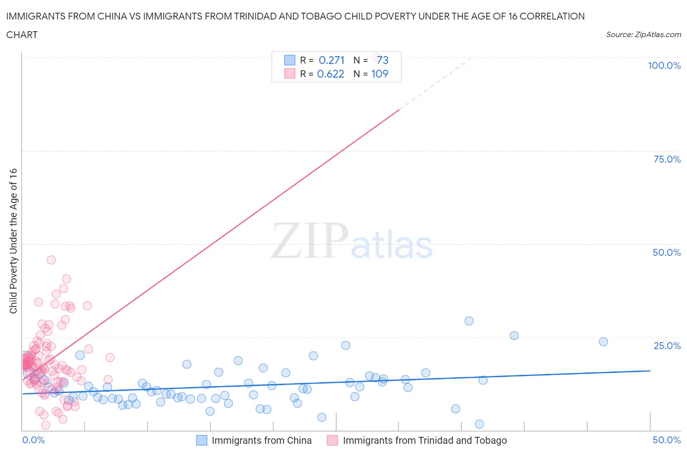 Immigrants from China vs Immigrants from Trinidad and Tobago Child Poverty Under the Age of 16