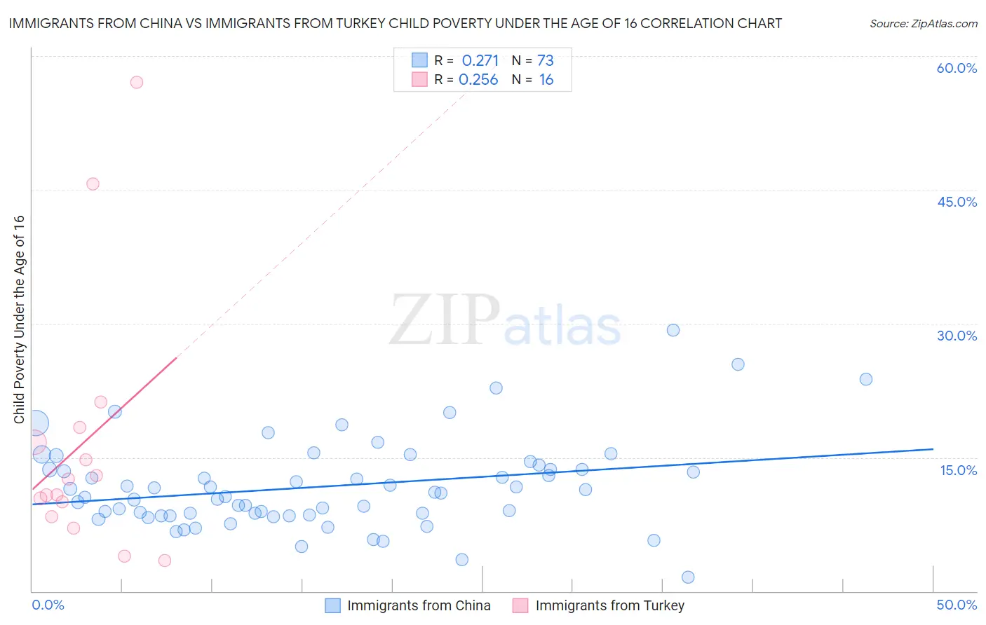 Immigrants from China vs Immigrants from Turkey Child Poverty Under the Age of 16