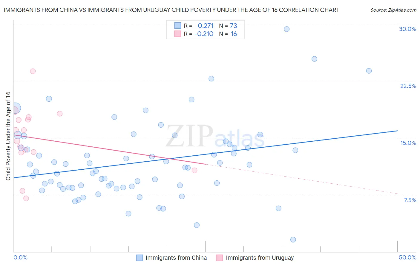 Immigrants from China vs Immigrants from Uruguay Child Poverty Under the Age of 16