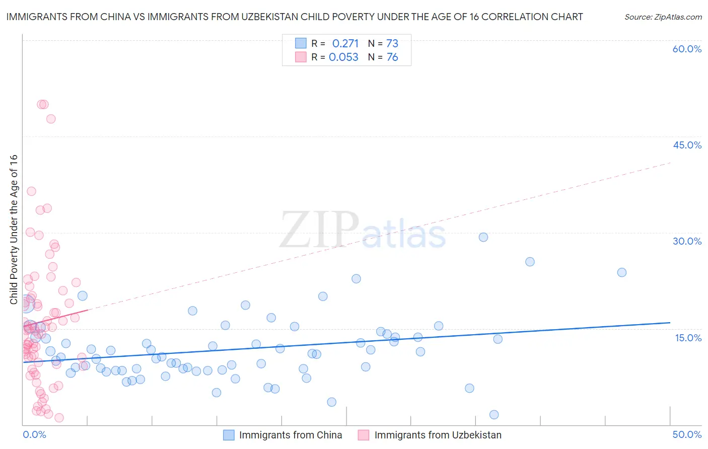 Immigrants from China vs Immigrants from Uzbekistan Child Poverty Under the Age of 16