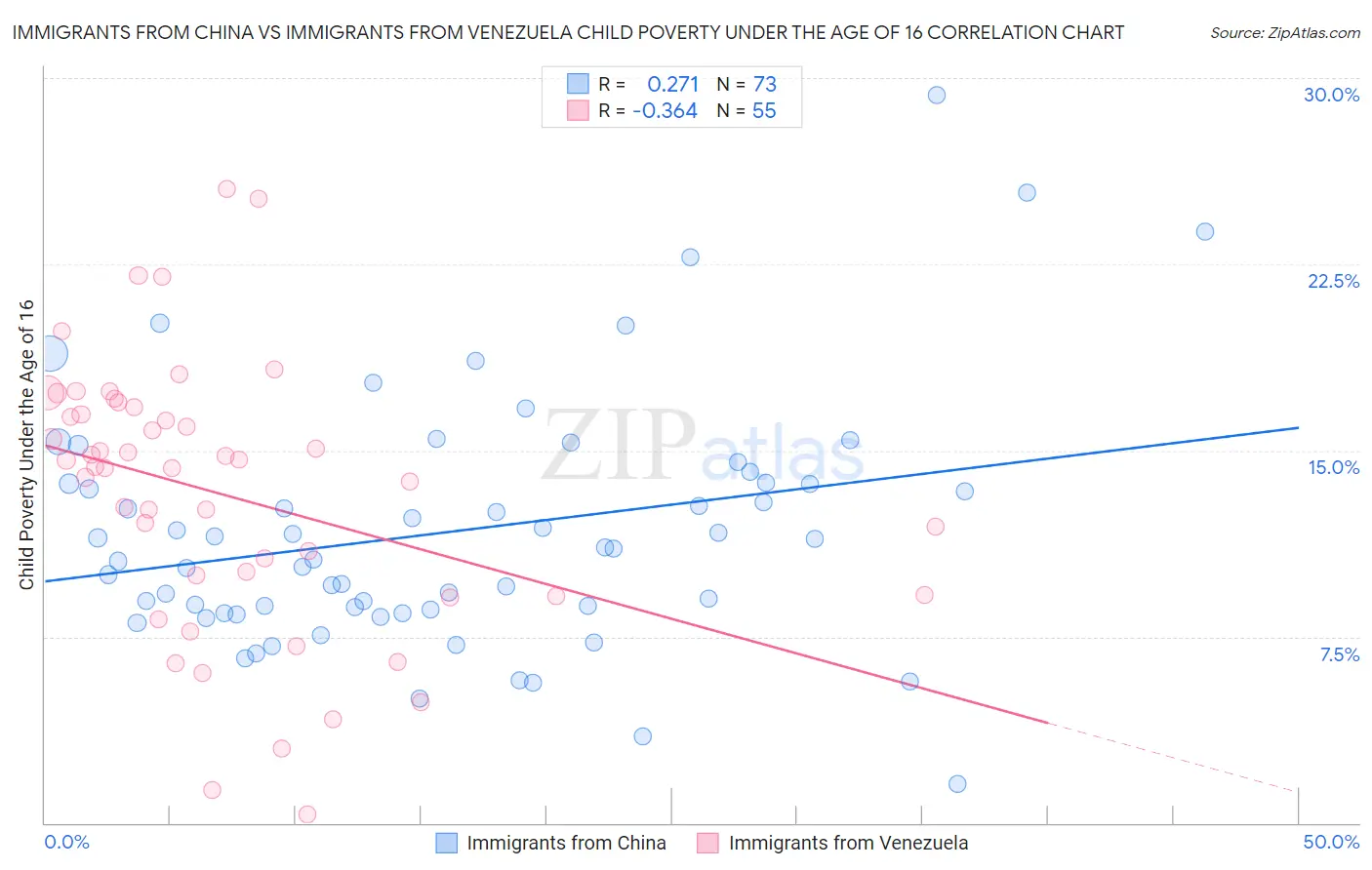 Immigrants from China vs Immigrants from Venezuela Child Poverty Under the Age of 16