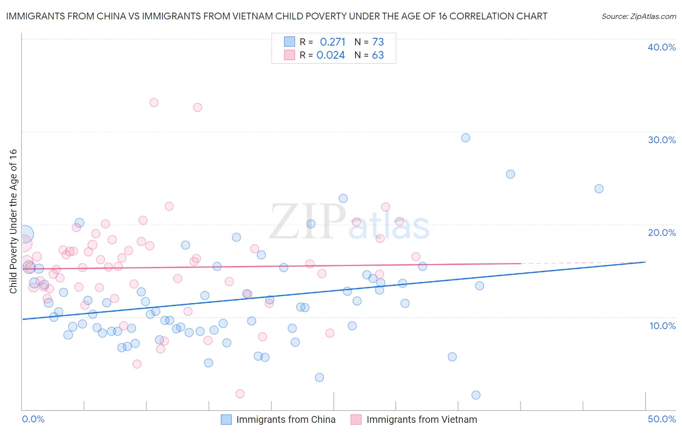 Immigrants from China vs Immigrants from Vietnam Child Poverty Under the Age of 16