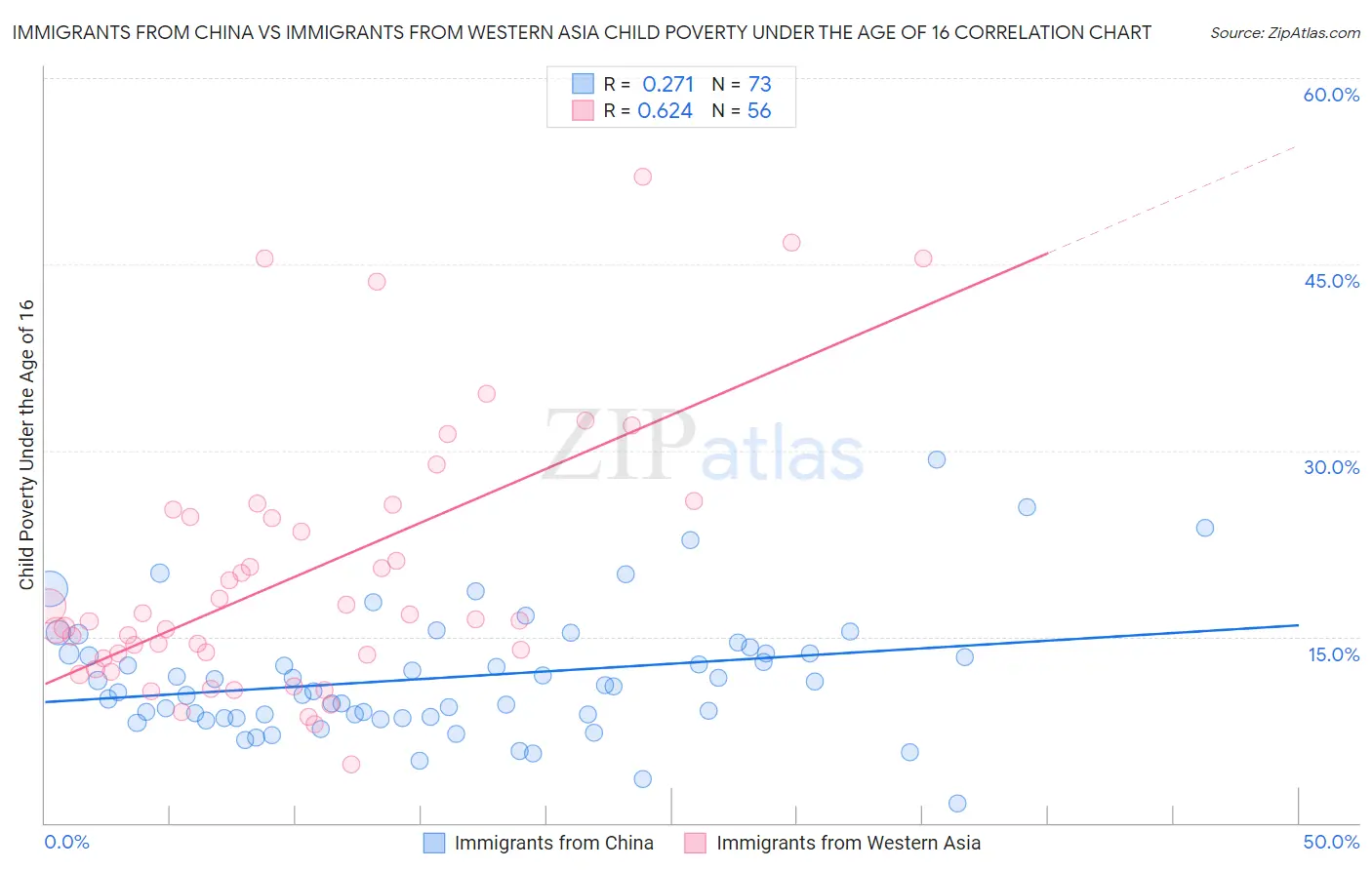 Immigrants from China vs Immigrants from Western Asia Child Poverty Under the Age of 16