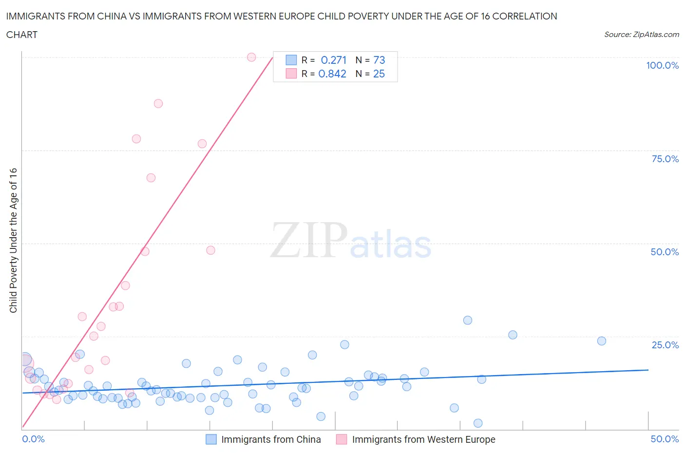 Immigrants from China vs Immigrants from Western Europe Child Poverty Under the Age of 16