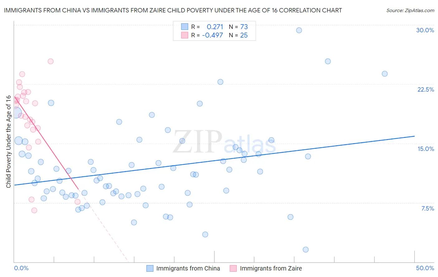 Immigrants from China vs Immigrants from Zaire Child Poverty Under the Age of 16