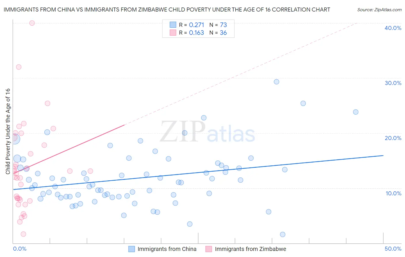 Immigrants from China vs Immigrants from Zimbabwe Child Poverty Under the Age of 16
