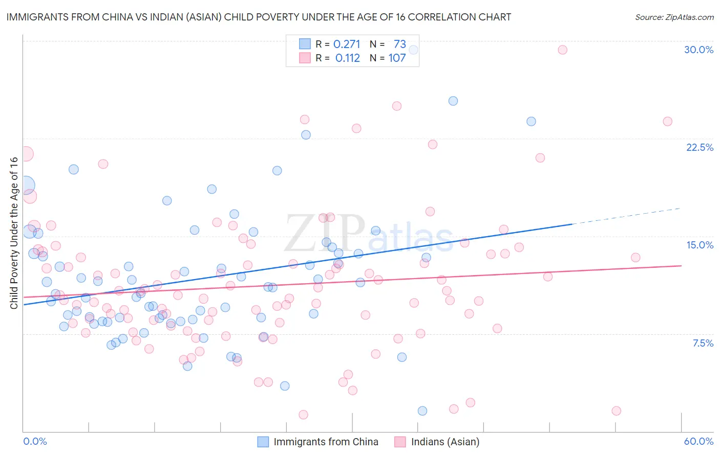 Immigrants from China vs Indian (Asian) Child Poverty Under the Age of 16