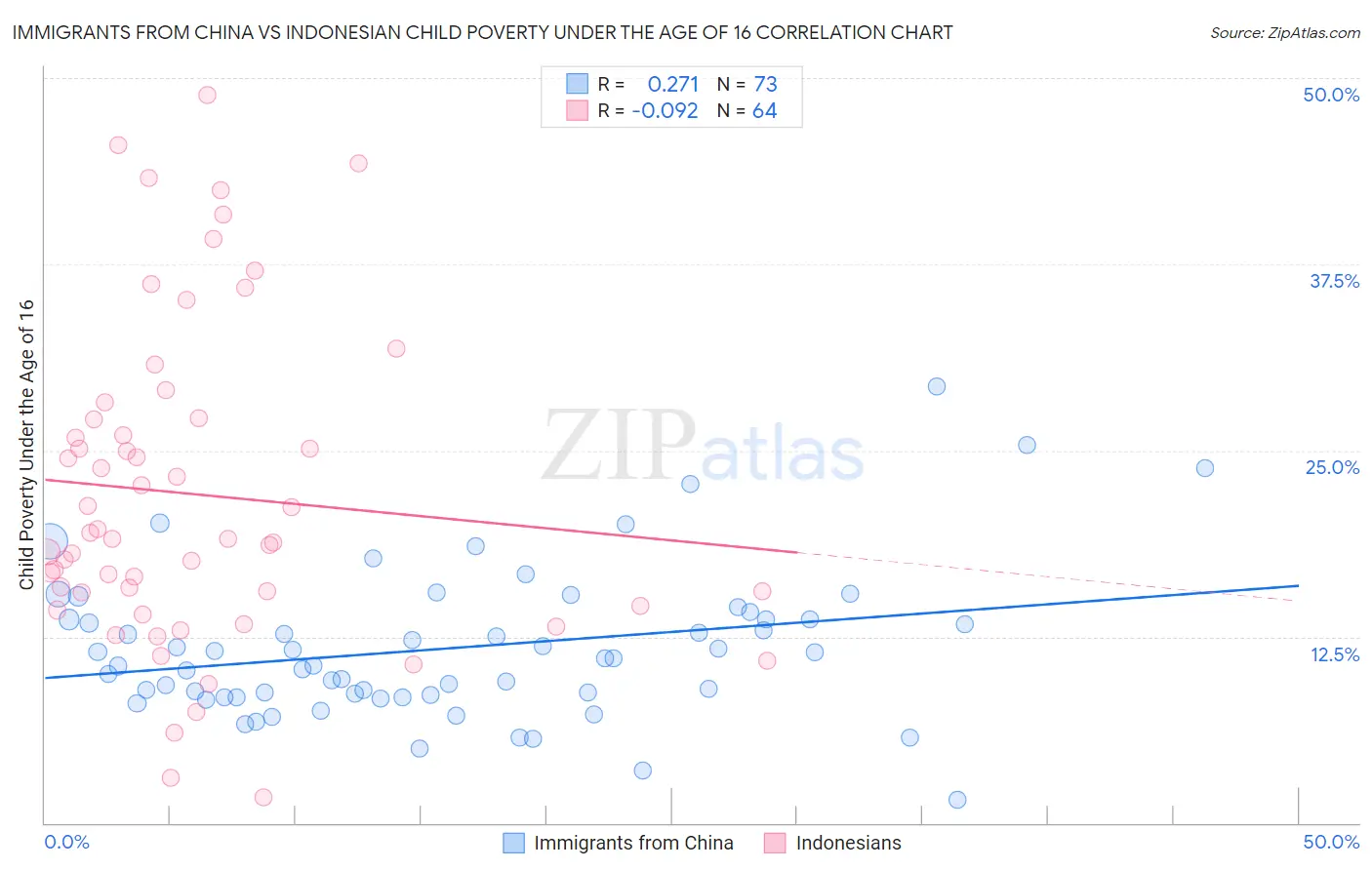 Immigrants from China vs Indonesian Child Poverty Under the Age of 16