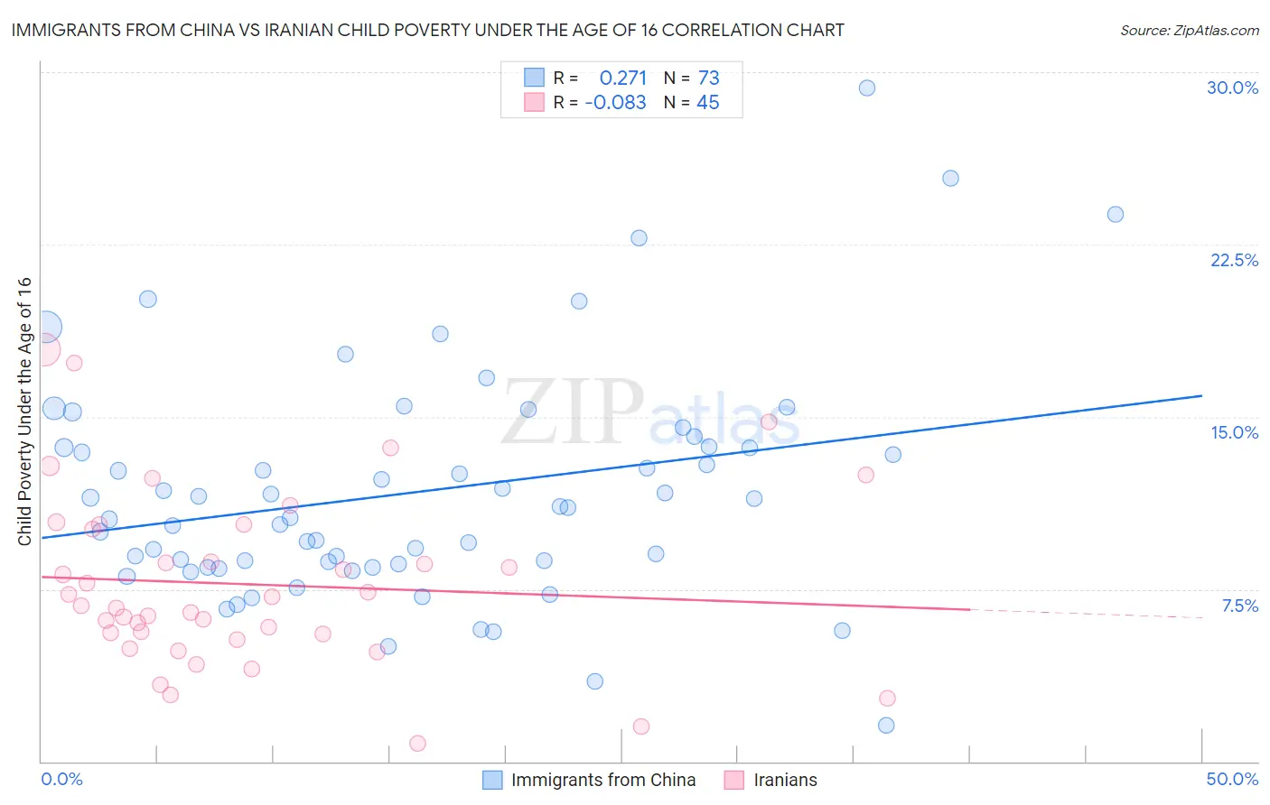 Immigrants from China vs Iranian Child Poverty Under the Age of 16