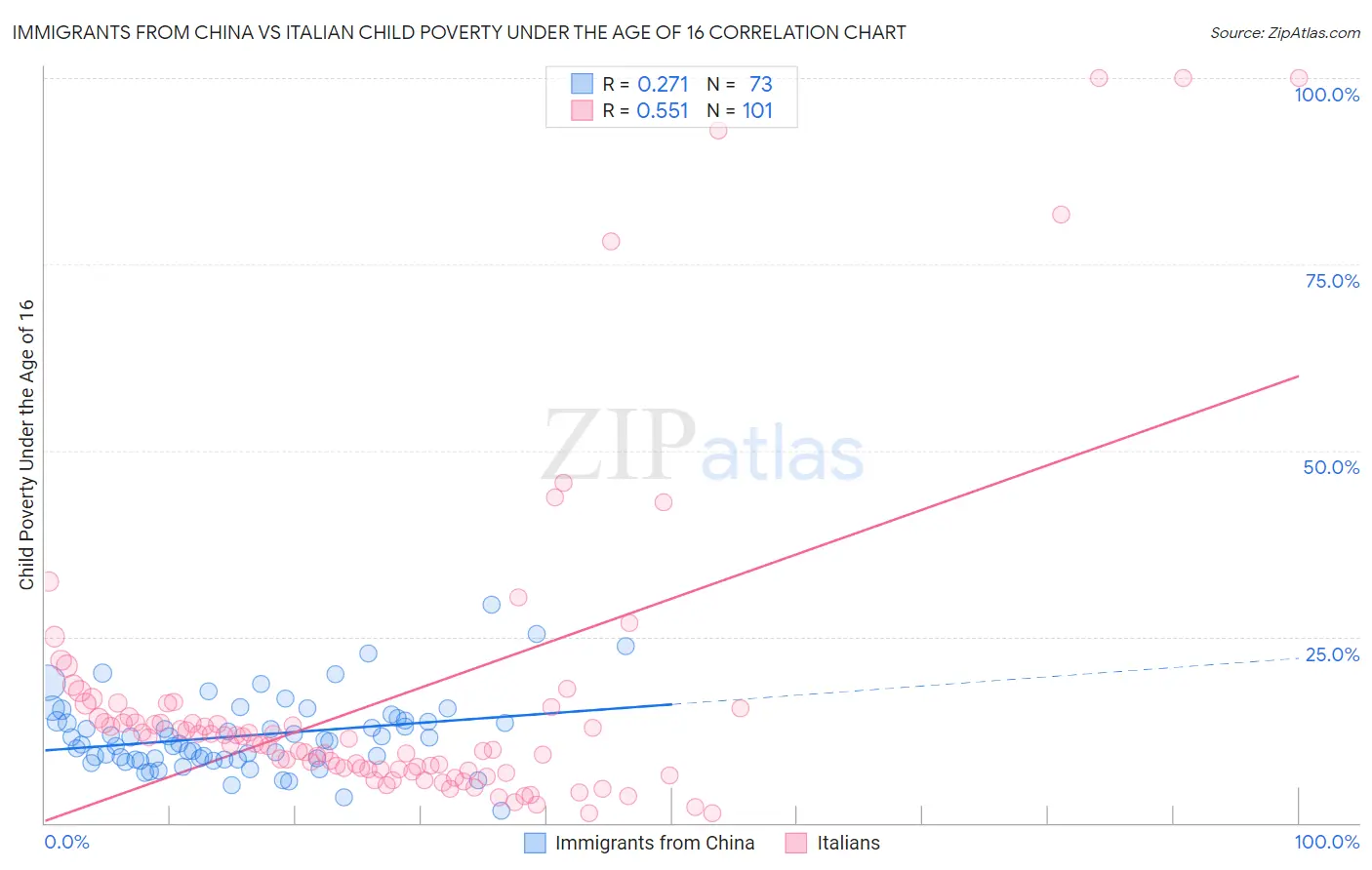 Immigrants from China vs Italian Child Poverty Under the Age of 16