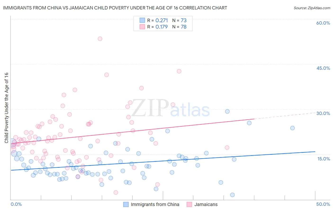 Immigrants from China vs Jamaican Child Poverty Under the Age of 16