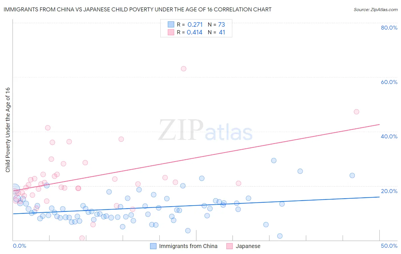 Immigrants from China vs Japanese Child Poverty Under the Age of 16
