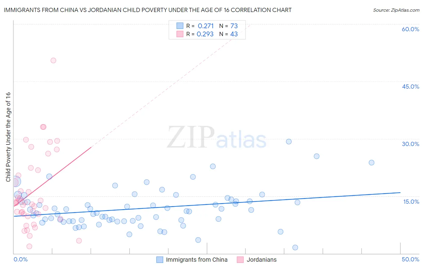 Immigrants from China vs Jordanian Child Poverty Under the Age of 16
