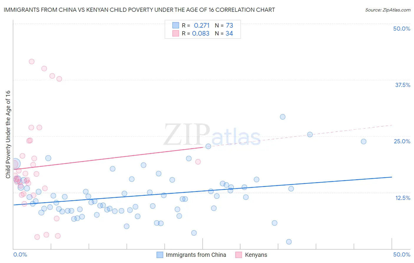 Immigrants from China vs Kenyan Child Poverty Under the Age of 16